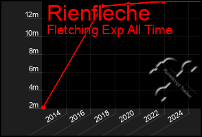 Total Graph of Rienfleche