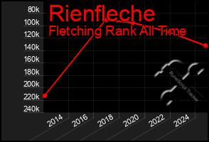 Total Graph of Rienfleche