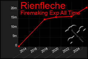 Total Graph of Rienfleche