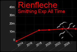 Total Graph of Rienfleche