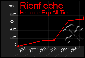 Total Graph of Rienfleche