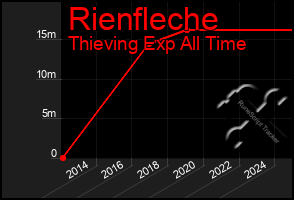 Total Graph of Rienfleche