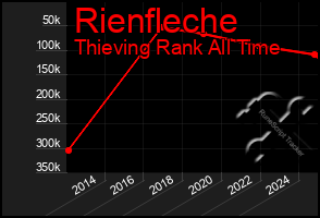 Total Graph of Rienfleche