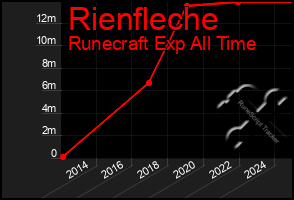 Total Graph of Rienfleche