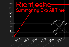 Total Graph of Rienfleche