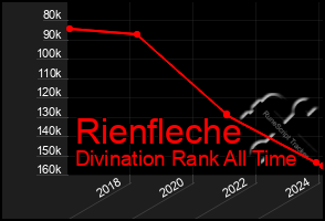 Total Graph of Rienfleche