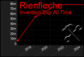 Total Graph of Rienfleche