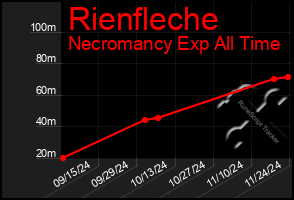 Total Graph of Rienfleche