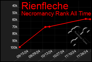 Total Graph of Rienfleche