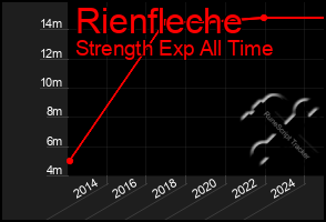 Total Graph of Rienfleche