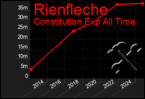 Total Graph of Rienfleche