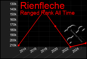 Total Graph of Rienfleche