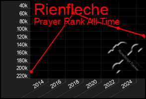 Total Graph of Rienfleche