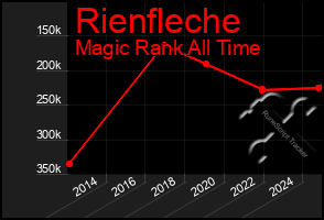 Total Graph of Rienfleche