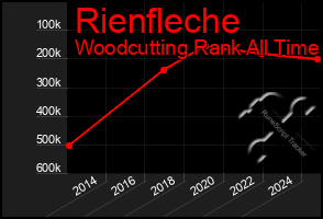 Total Graph of Rienfleche