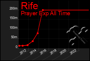 Total Graph of Rife