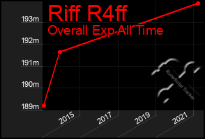 Total Graph of Riff R4ff