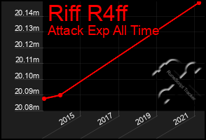 Total Graph of Riff R4ff