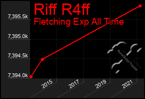 Total Graph of Riff R4ff