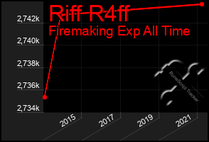 Total Graph of Riff R4ff