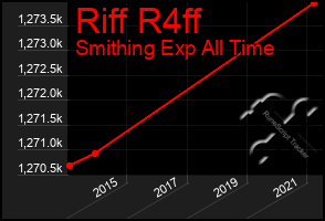 Total Graph of Riff R4ff