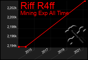 Total Graph of Riff R4ff