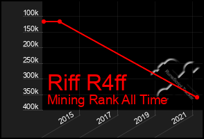 Total Graph of Riff R4ff