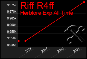 Total Graph of Riff R4ff