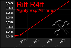 Total Graph of Riff R4ff