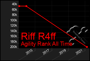 Total Graph of Riff R4ff