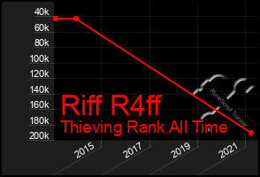 Total Graph of Riff R4ff