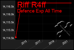 Total Graph of Riff R4ff