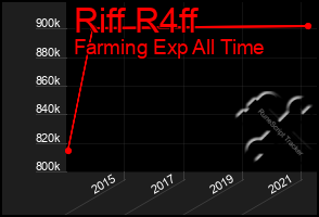 Total Graph of Riff R4ff