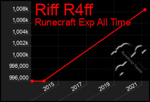 Total Graph of Riff R4ff