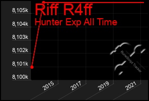 Total Graph of Riff R4ff