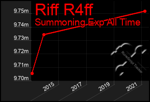 Total Graph of Riff R4ff