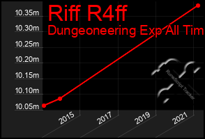 Total Graph of Riff R4ff