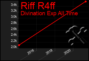 Total Graph of Riff R4ff