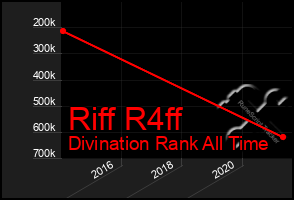 Total Graph of Riff R4ff