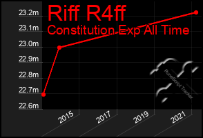 Total Graph of Riff R4ff