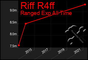 Total Graph of Riff R4ff