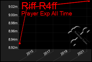 Total Graph of Riff R4ff