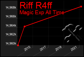 Total Graph of Riff R4ff