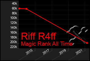 Total Graph of Riff R4ff