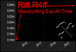 Total Graph of Riff R4ff