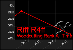 Total Graph of Riff R4ff