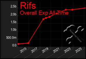 Total Graph of Rifs