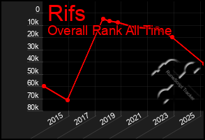 Total Graph of Rifs