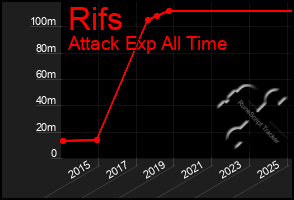 Total Graph of Rifs