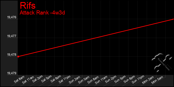 Last 31 Days Graph of Rifs